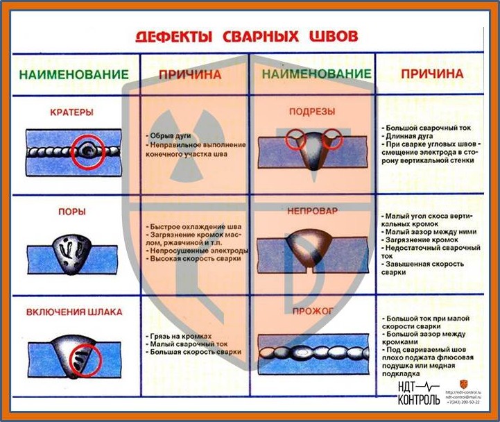 Виды дефектов сварных швов презентация